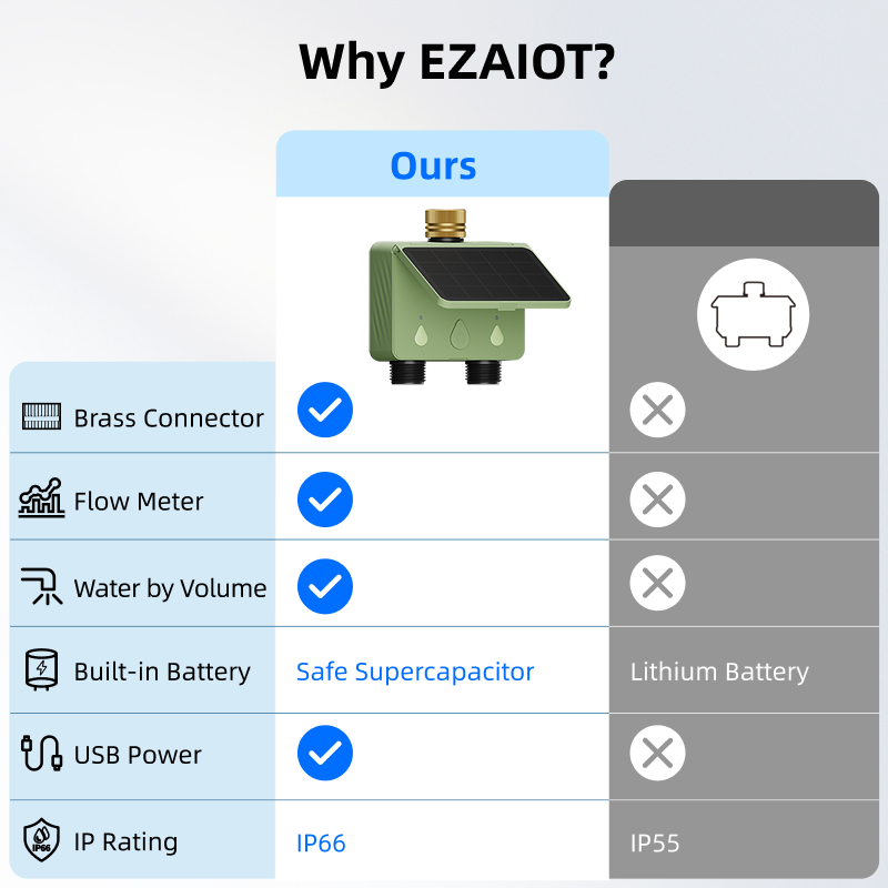 WiFi Water Timer 2 Zones Solar - Power Tools Zones recensione e prezzo